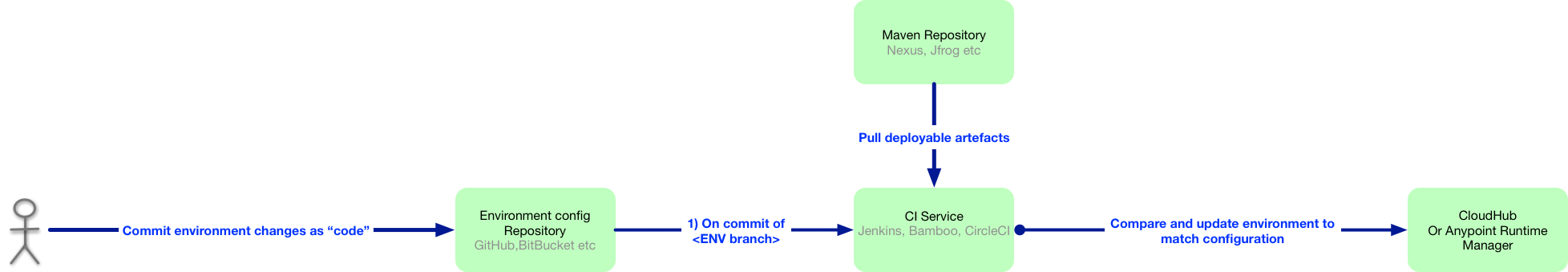 Deployment Pipeline